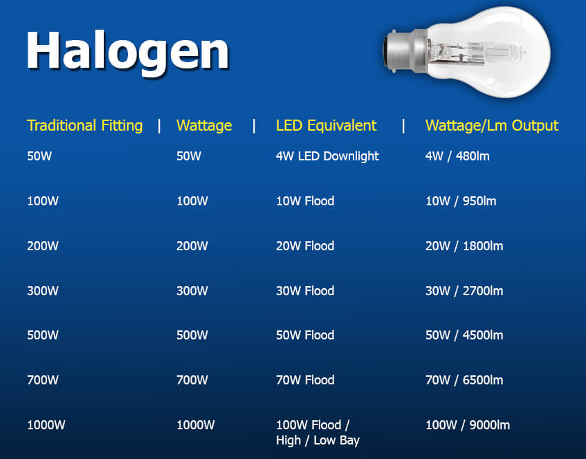 Common Halogen to LED Equivalents