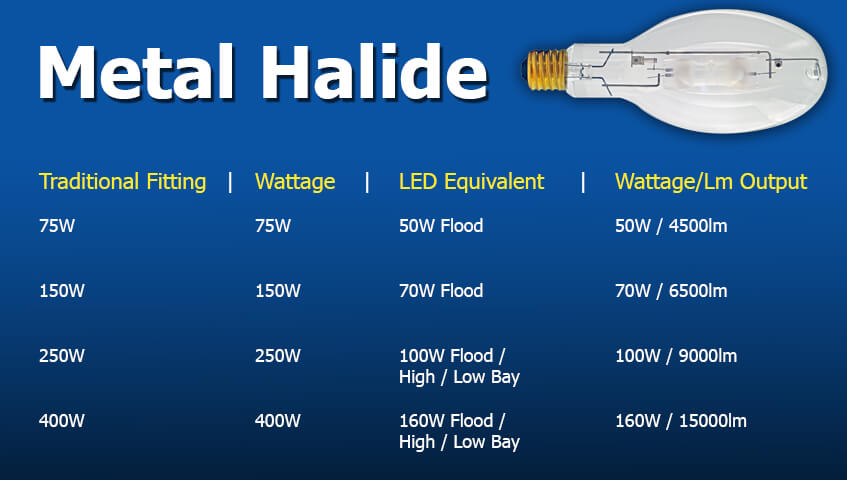 Metal Halide to LED Chart Guide