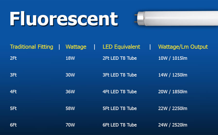 Typical Fluorescent to LED Equivalents