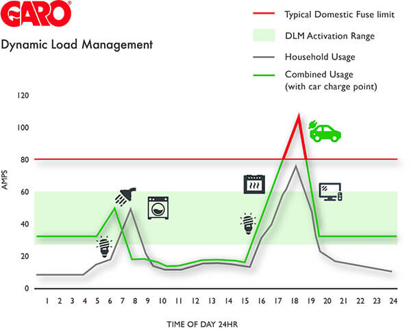 Dynamic Load Management with Garo at Meteor Electrical 