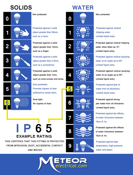 ip chart rating by meteor electrical